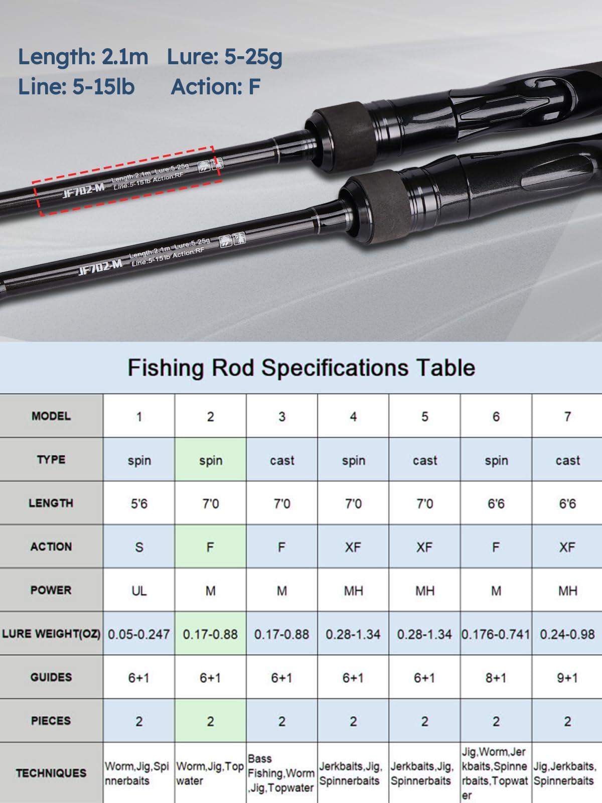 Carbon Fiber 2-Piece Fishing Rod Series 7 Ft, Spinning & Casting Rods with Stainless Steel Ceramic Guides, Fast Action Fishing Pole for Bass, Trout, Walleye & Surf Fishing