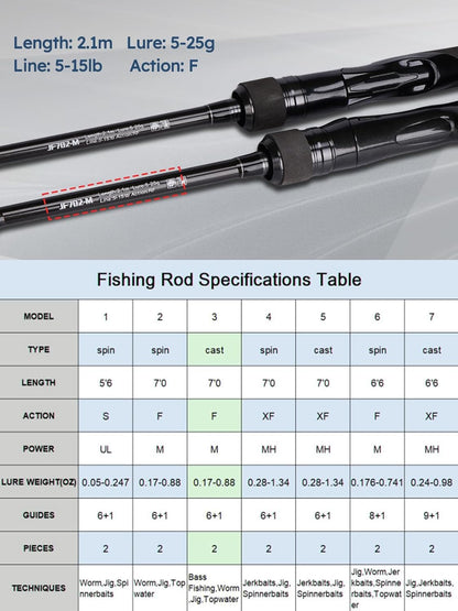 Jenseits Fishing Rods, Carbon Fiber Spinning & Casting Poles, Saltwater Resistant Stainless Steel Guides, Portable 2-Piece/4-Piece/Telescopic Travel Design, Cork/EVA Grip for Bass Trout Inshore